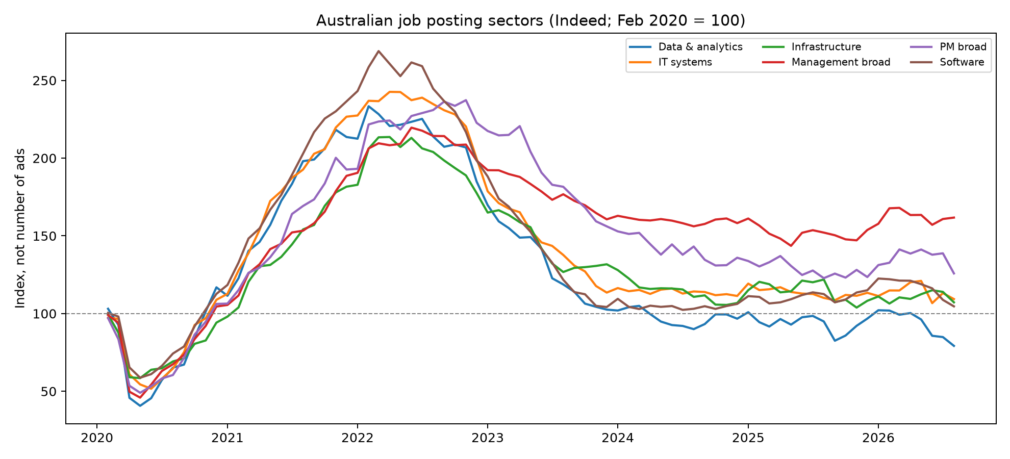 Line chart of Australian job posting indexes by sector since February 2020