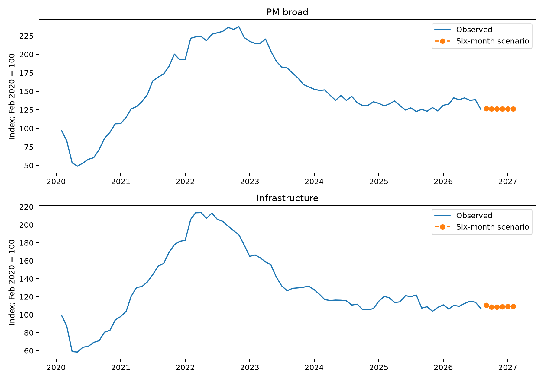 Observed index and six-month scenario for Project Management and IT Infrastructure