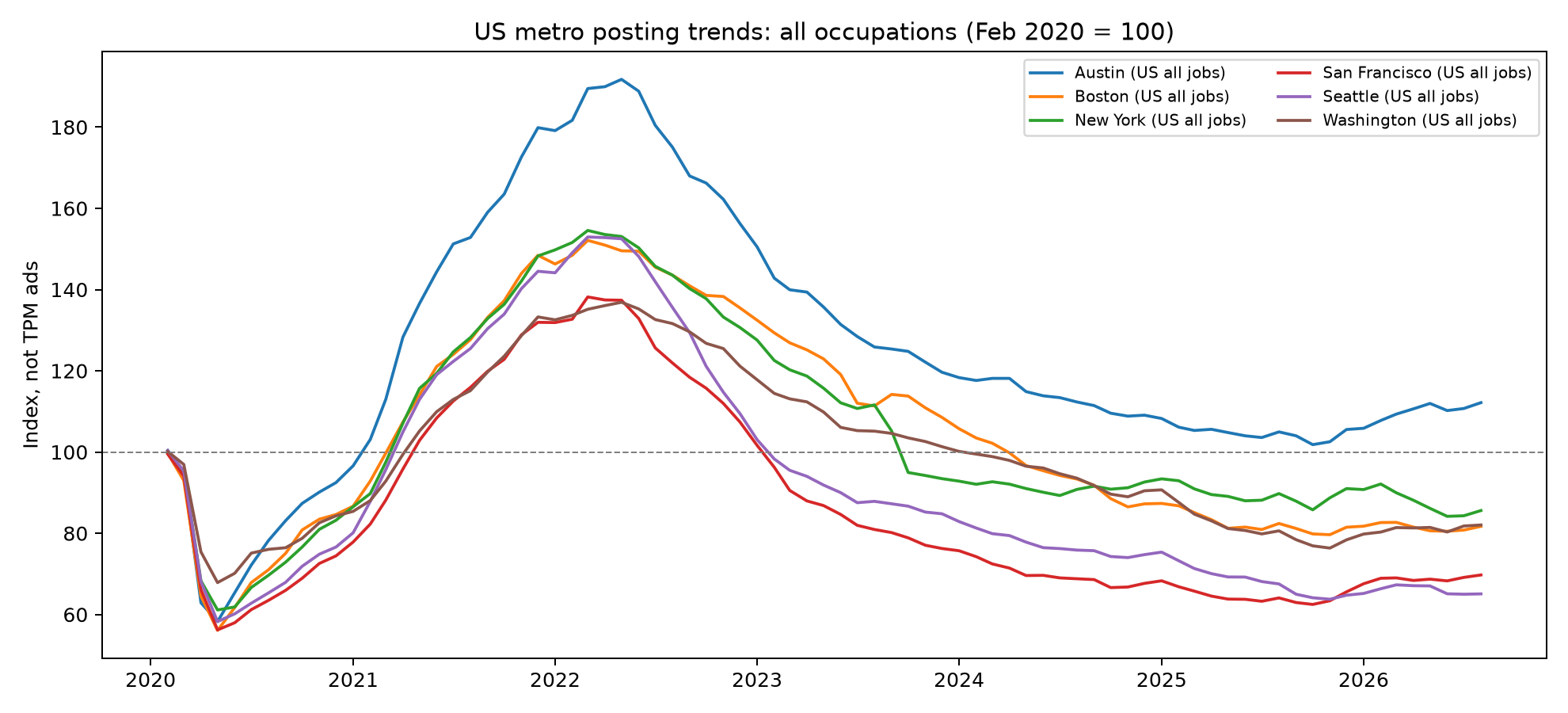 Line chart of job posting indexes in six US metros since February 2020